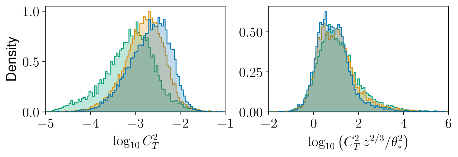 Collapse of $C_T^2$ distributions observed at 60m (blue), 100m (orange), and 180m (green) height after applying non-dimensional scaling obtained with Π-ML.