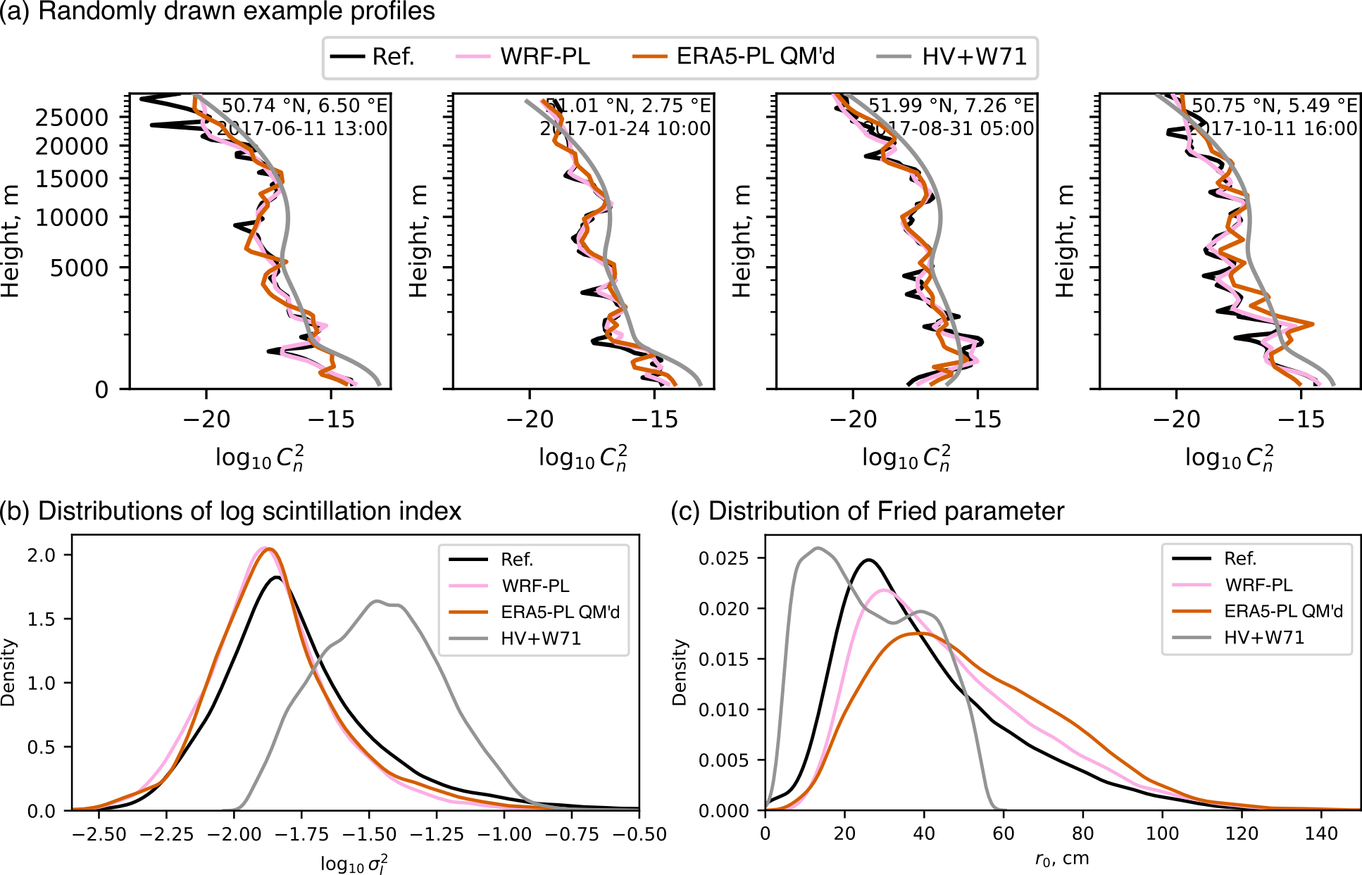 Comparison of estimated (a) profiles and (b+c) column-integrated astroclimate parameters against meoscale model baseline (Ref) and traditional analytical baseline (HV+W71).