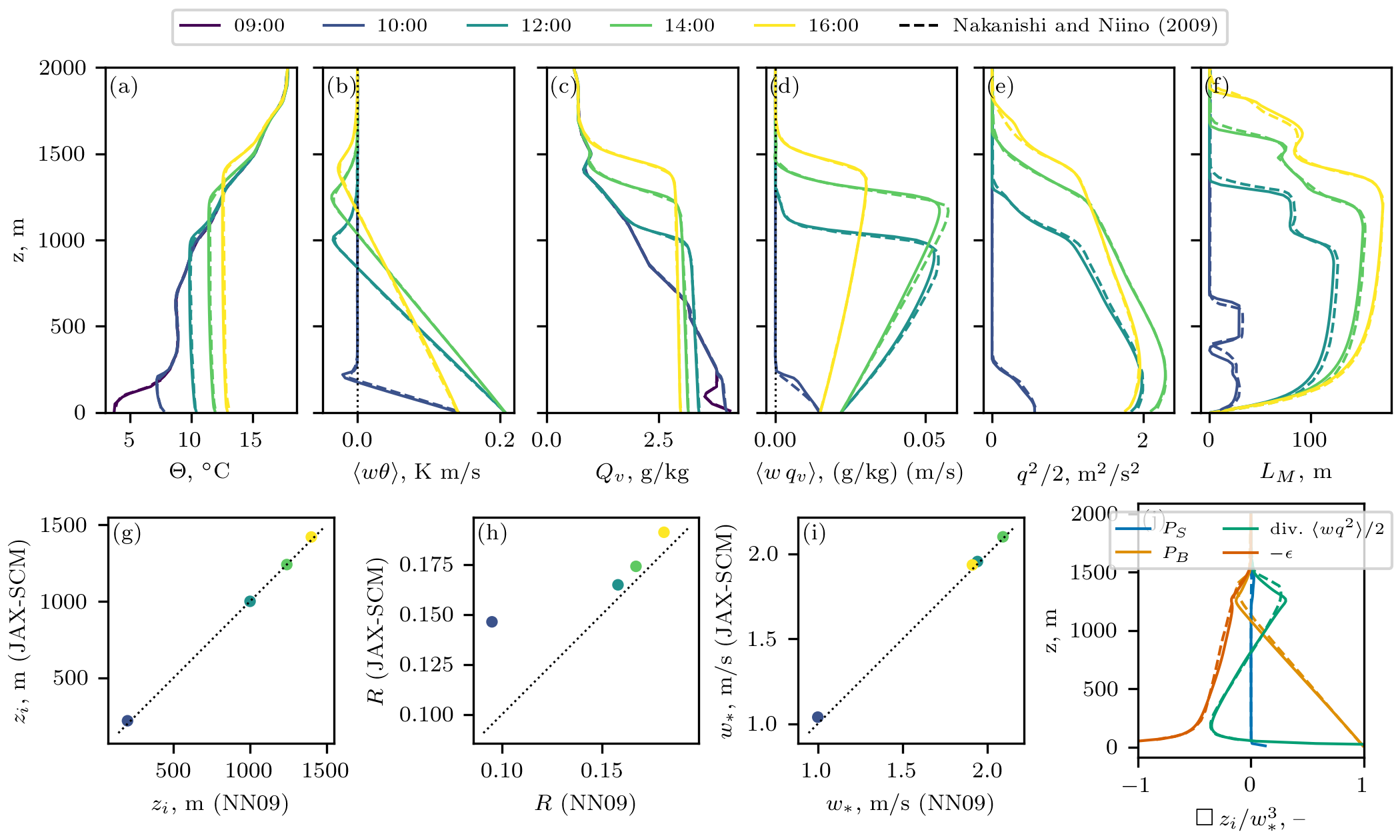 Simulation of convective boundary layer using JAX-SCM. Initial profiles are from observations/soundings.